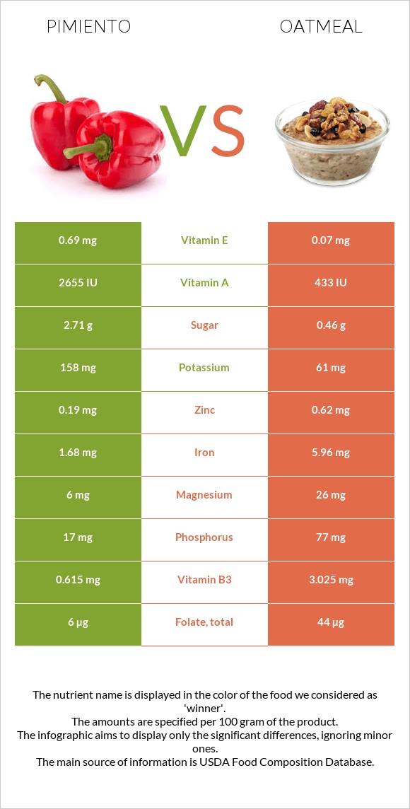 Pimiento vs Oatmeal infographic