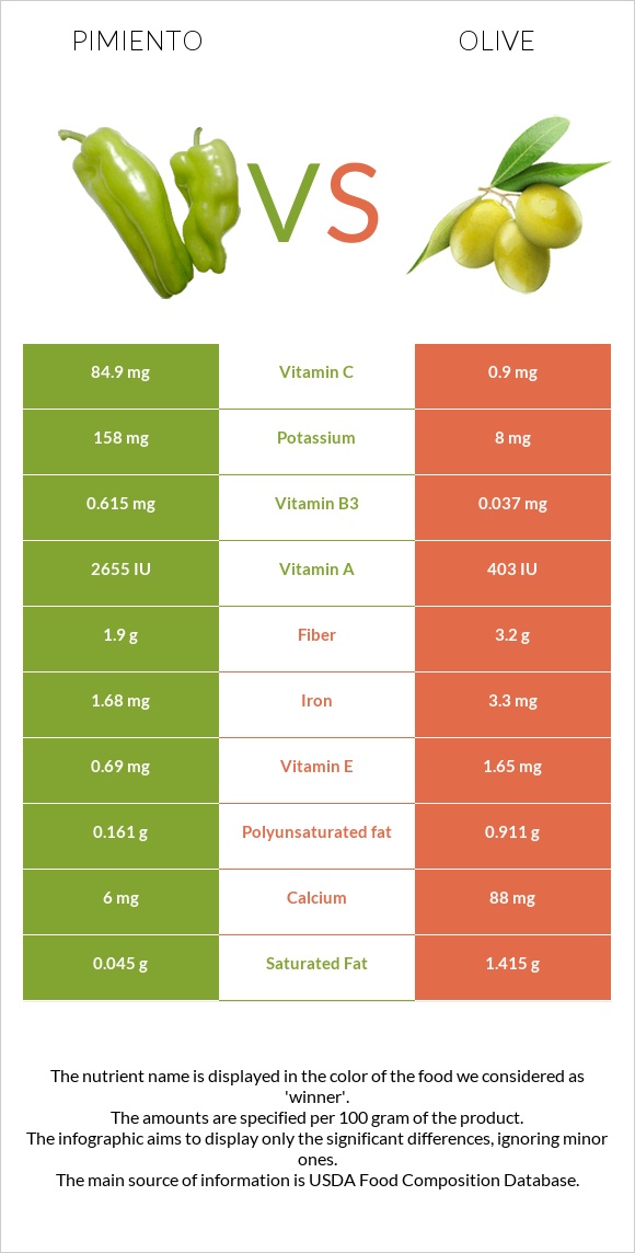 Pimiento vs Olive infographic