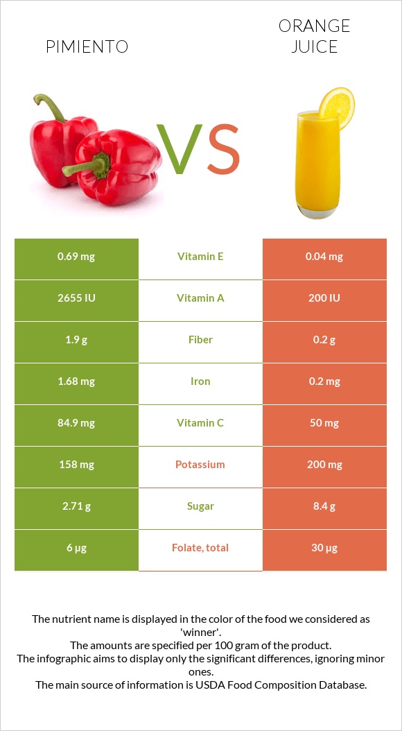 Pimiento vs Orange juice infographic