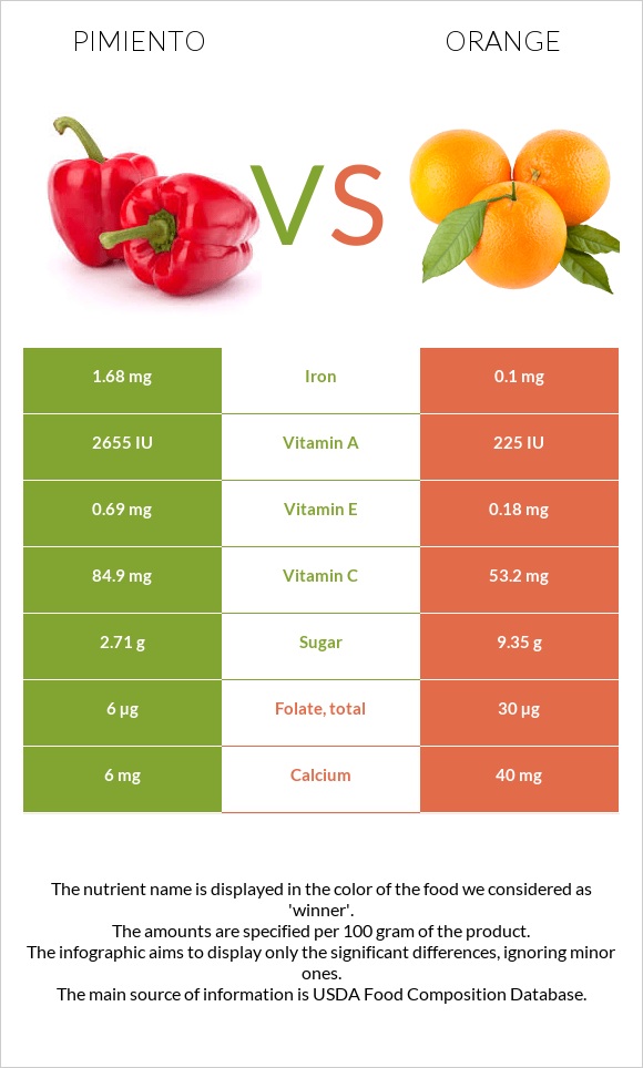 Pimiento vs Orange infographic