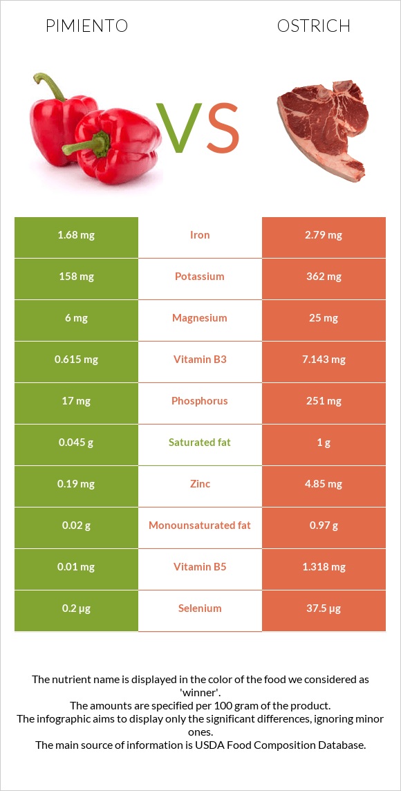 Pimiento vs Ostrich infographic