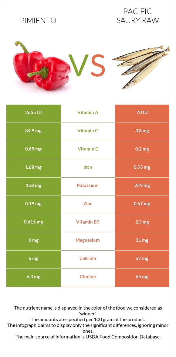 Pimiento vs Pacific saury raw infographic
