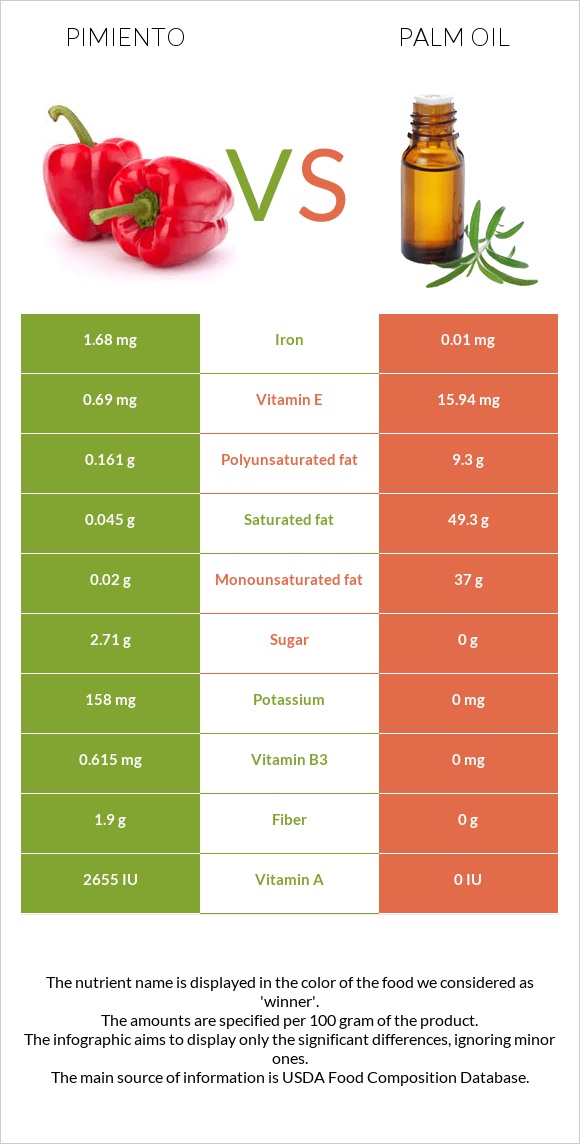 Pimiento vs Palm oil infographic