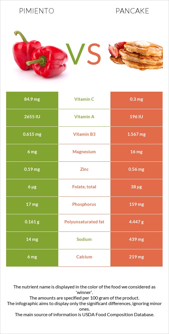 Pimiento vs Pancake infographic