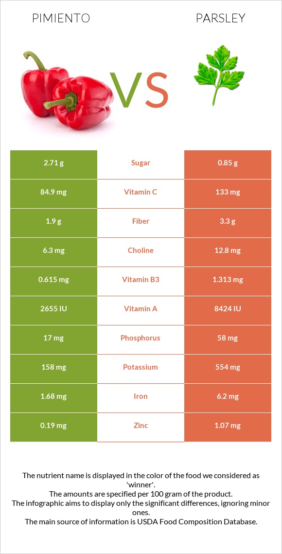 Pimiento vs Parsley infographic