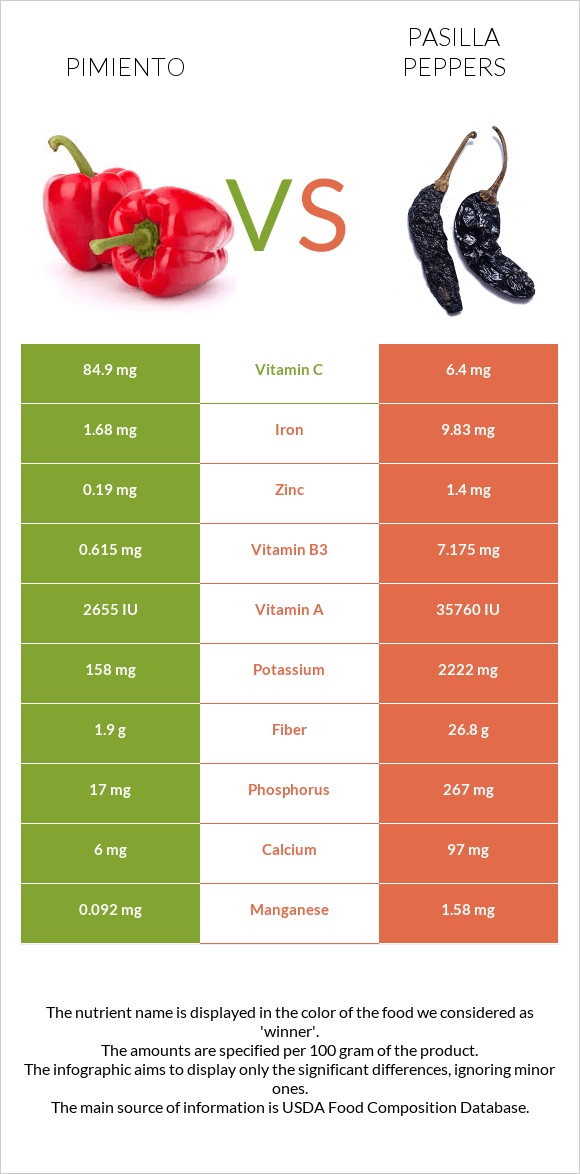 Pimiento vs Pasilla peppers infographic