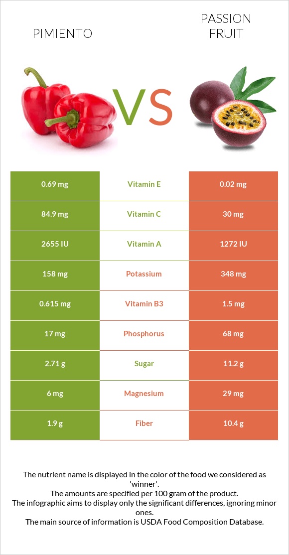 Pimiento vs Passion fruit infographic