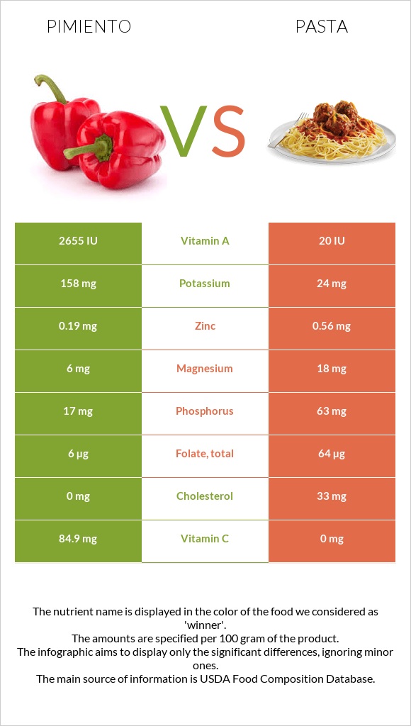 Pimiento vs Pasta infographic