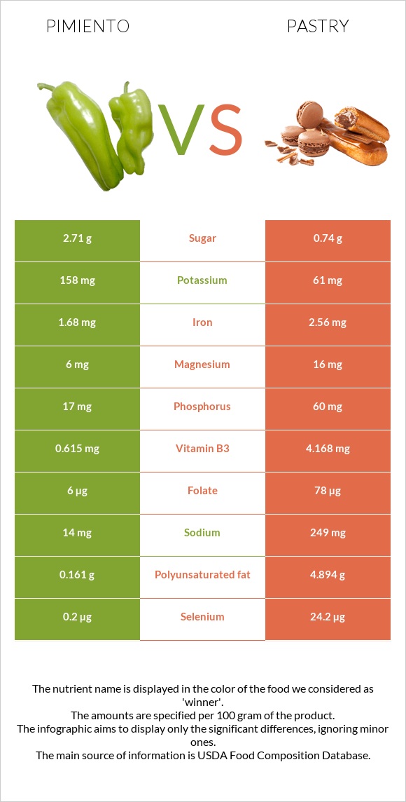 Pimiento vs Pastry infographic