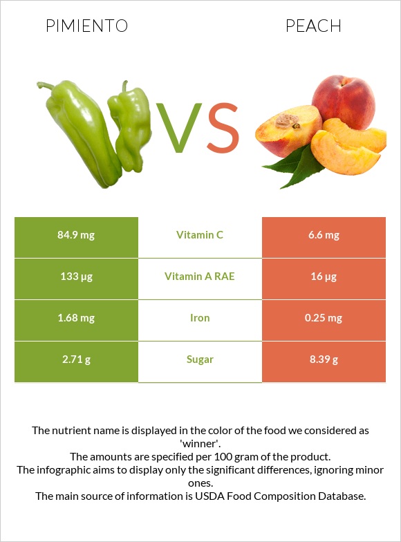 Pimiento vs Peach infographic