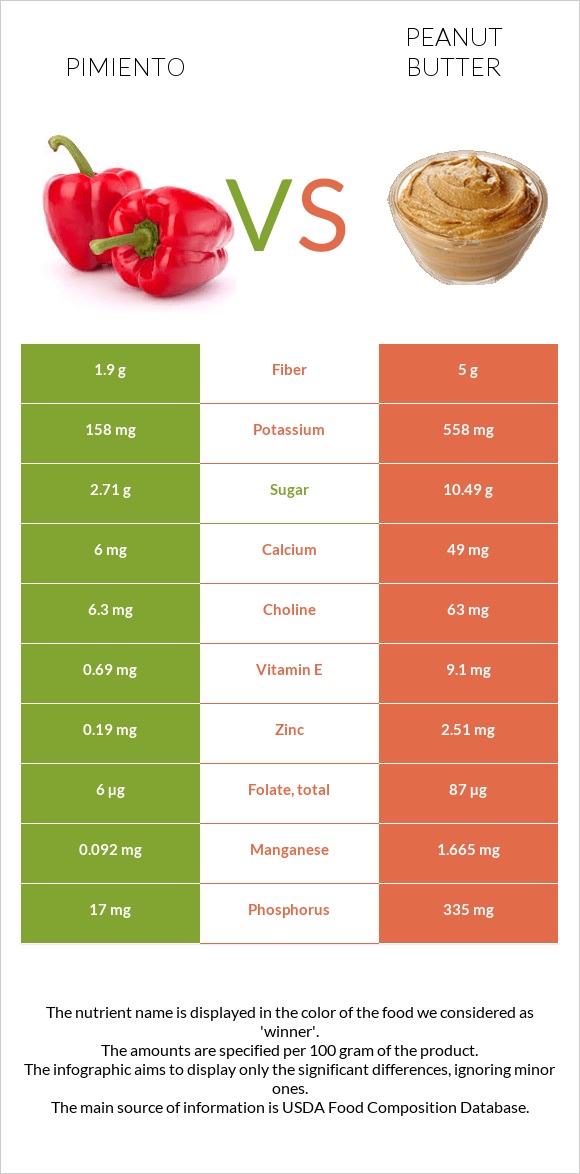 Pimiento vs Peanut butter infographic