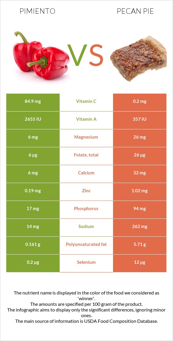 Pimiento vs Pecan pie infographic