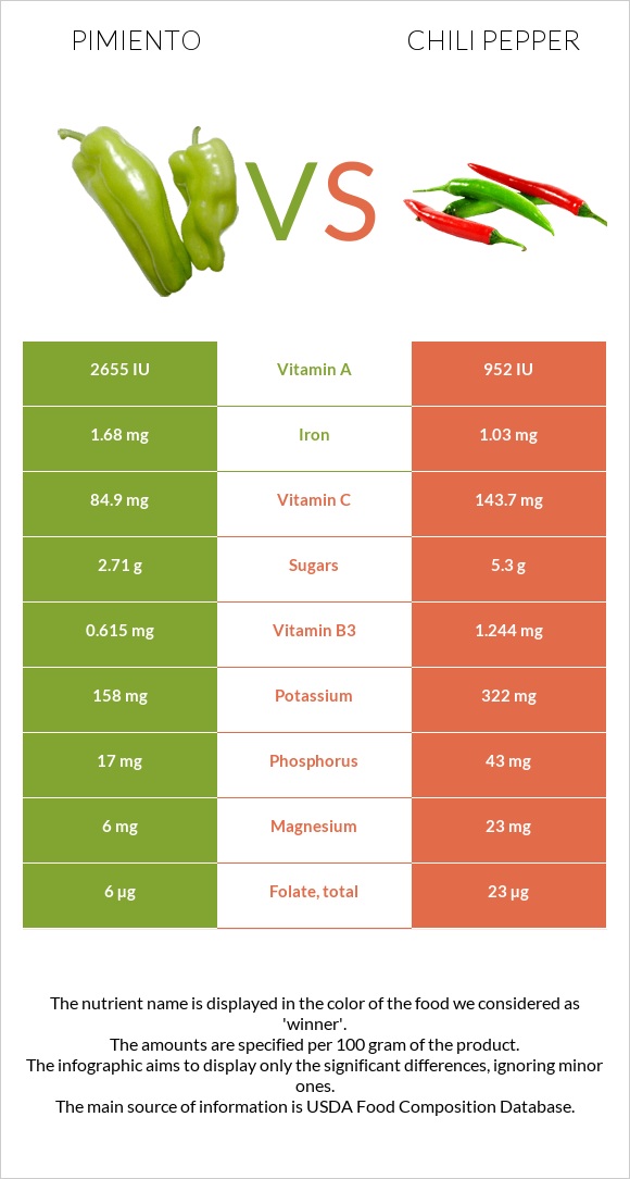Pimiento vs Chili pepper infographic