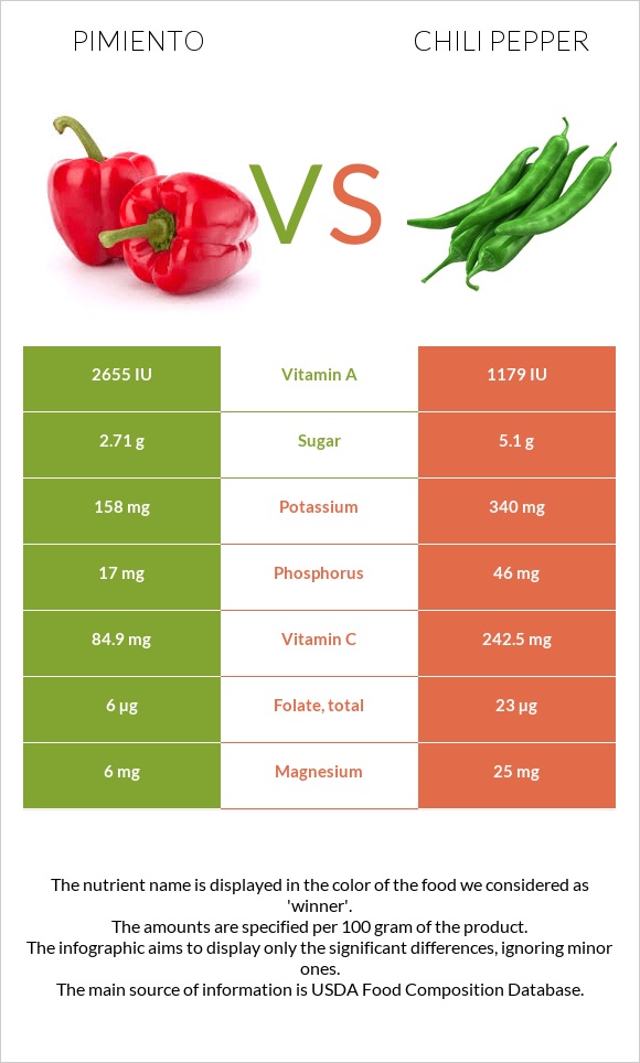 Pimiento vs Peppers infographic