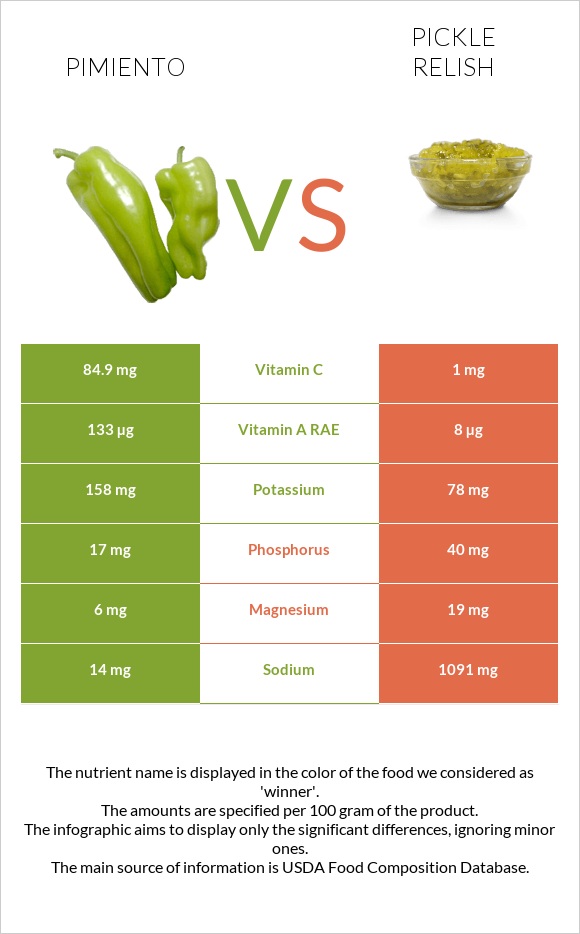 Pimiento vs Pickle relish infographic