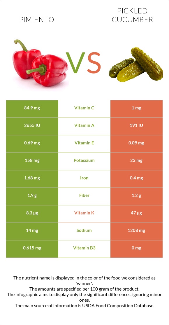 Pimiento vs Pickled cucumber infographic