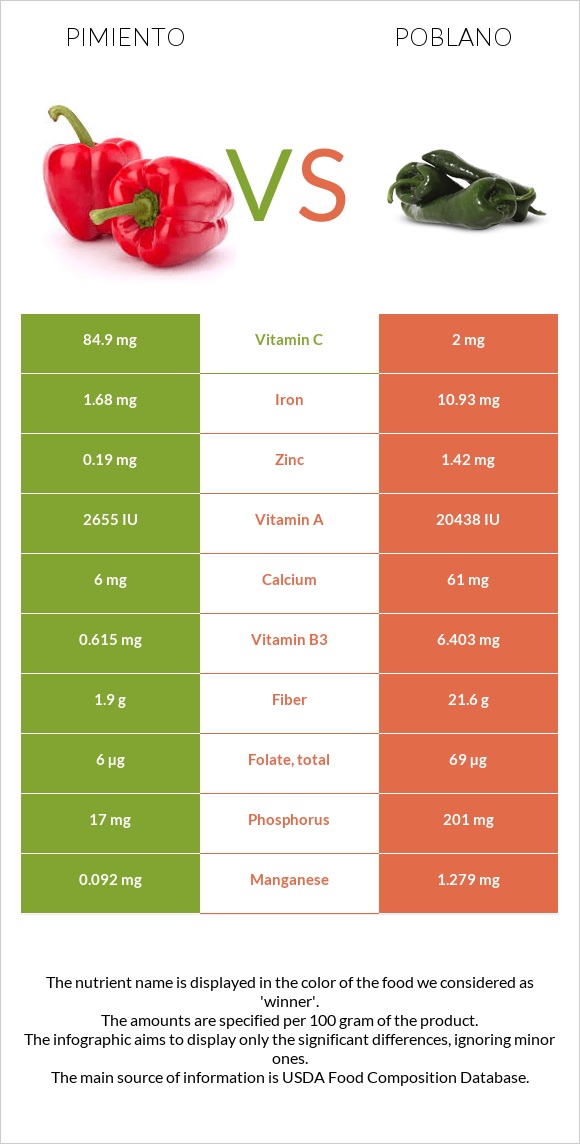 Pimiento vs Poblano infographic