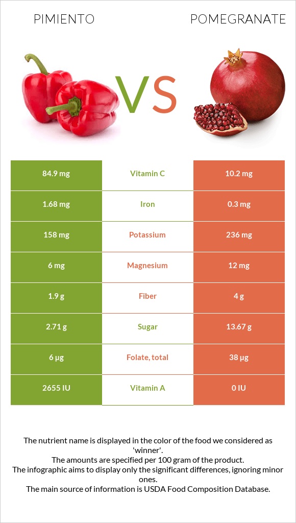 Pimiento vs Pomegranate infographic