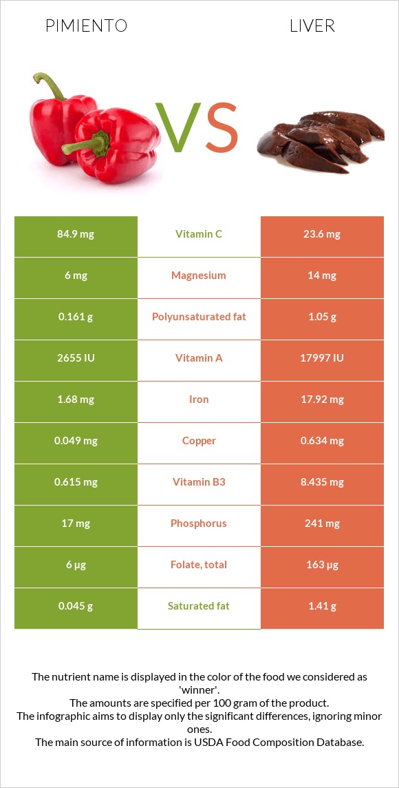 Pimiento vs Liver infographic