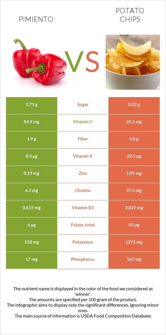 Pimiento vs Potato chips infographic