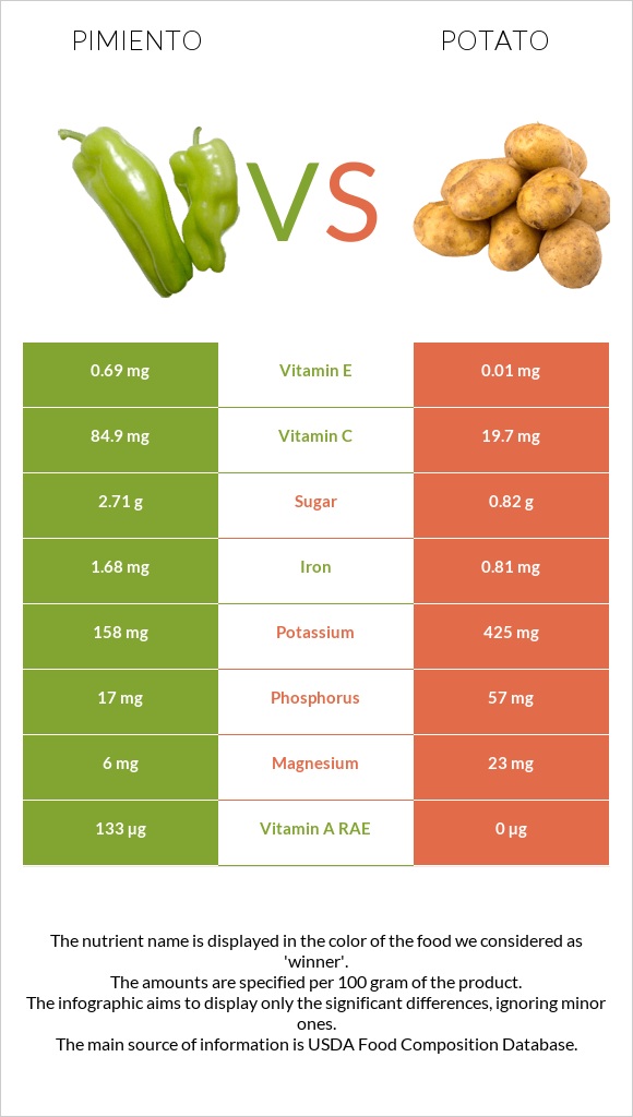 Pimiento vs Potato infographic