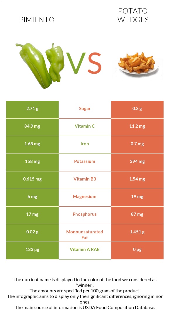 Pimiento vs Potato wedges infographic