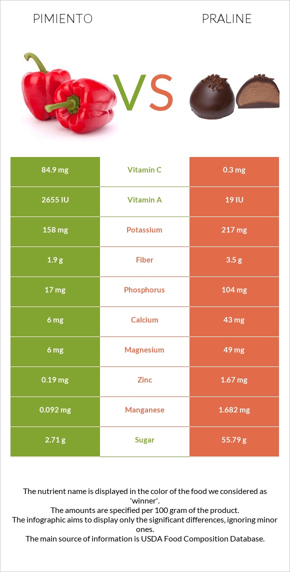 Pimiento vs Praline infographic