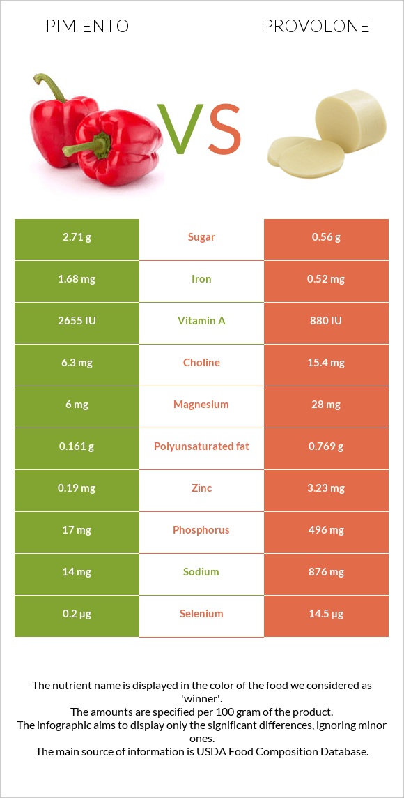 Պղպեղ vs Provolone (պանիր) infographic