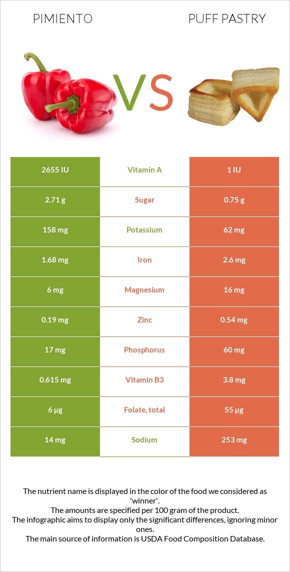 Pimiento vs Puff pastry infographic