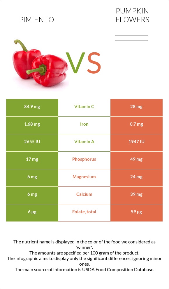 Pimiento vs Pumpkin flowers infographic