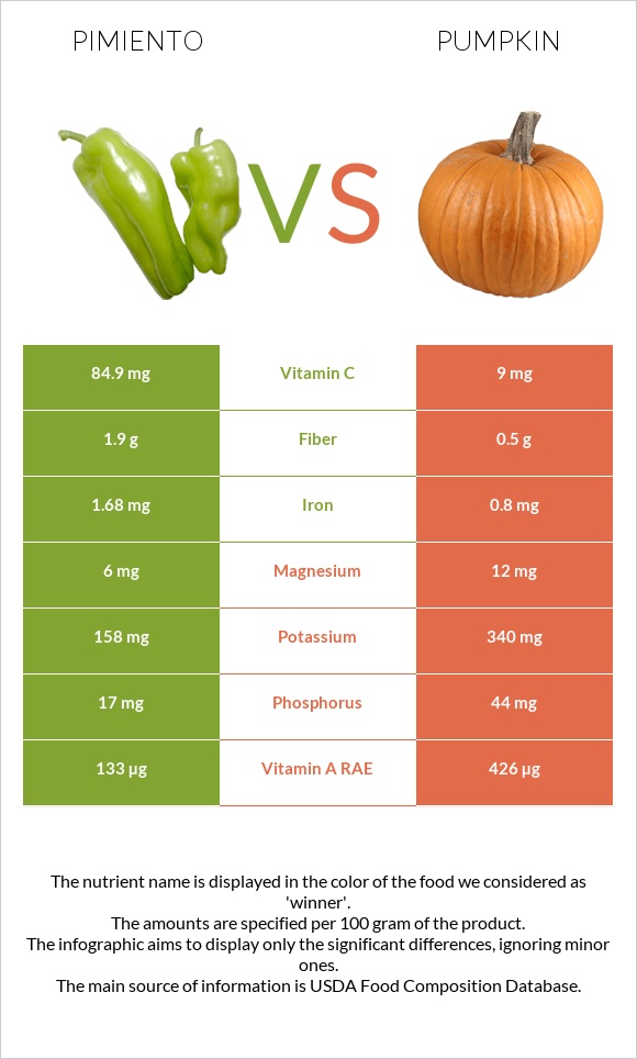 Pimiento vs Pumpkin infographic