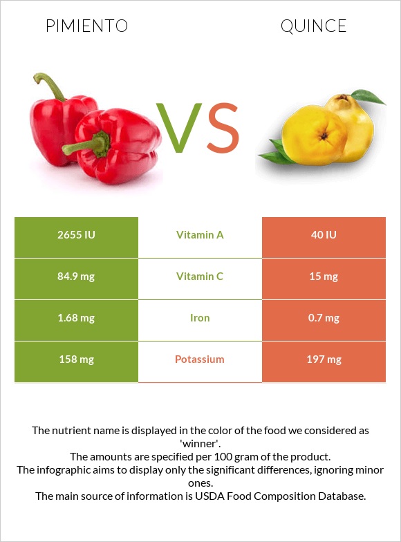 Pimiento vs Quince infographic