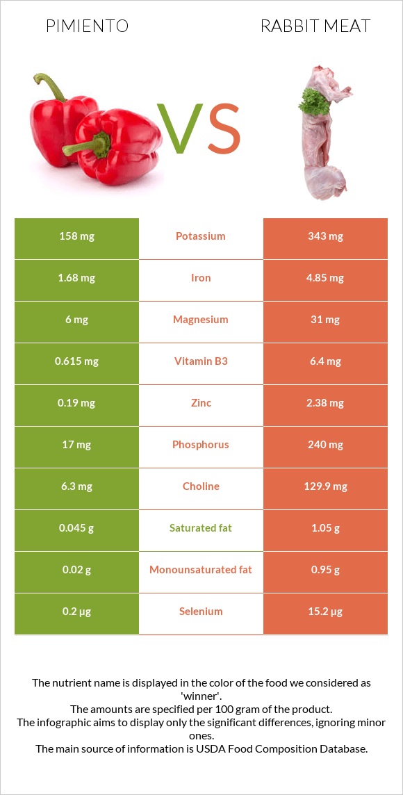 Pimiento vs Rabbit Meat infographic