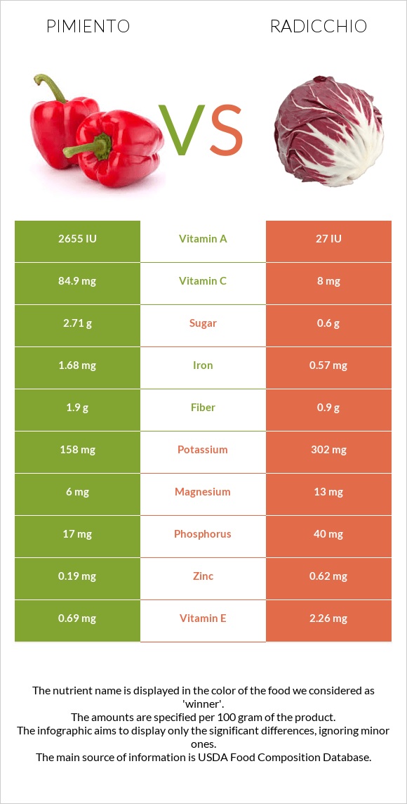 Pimiento vs Radicchio infographic