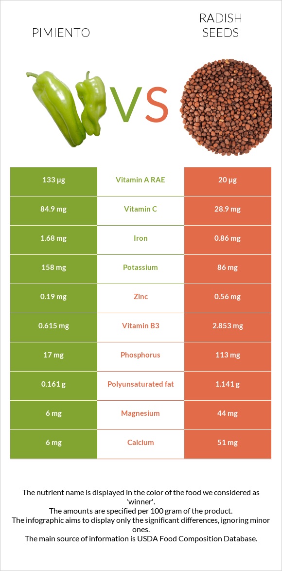 Pimiento vs Radish seeds infographic