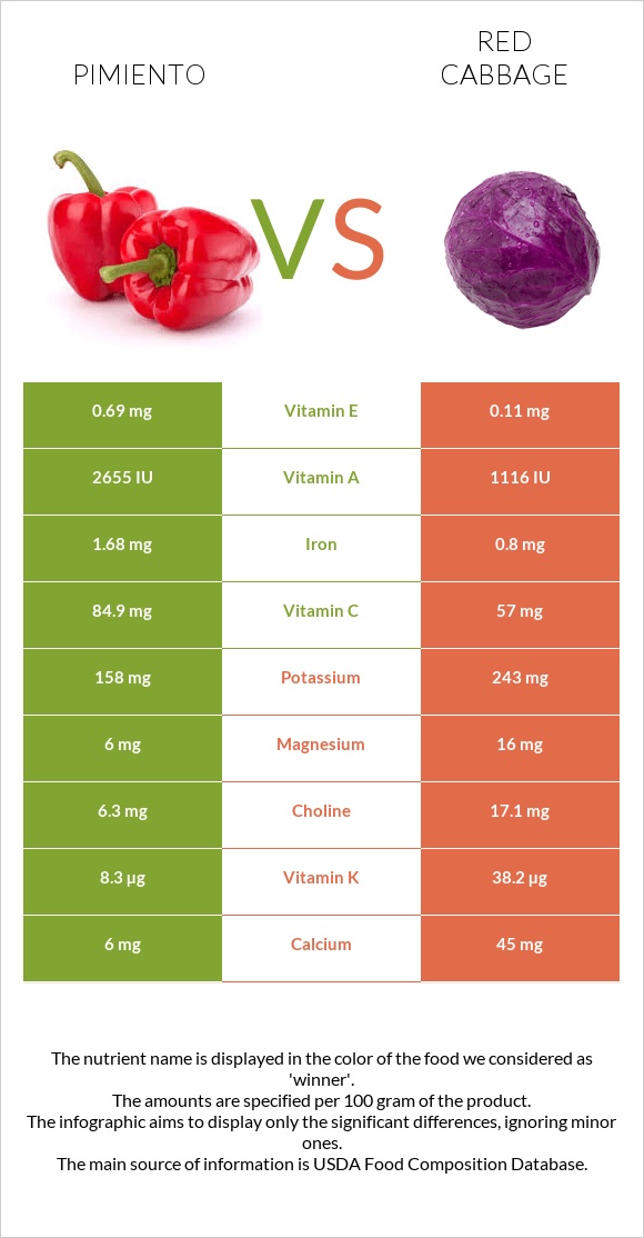 Պղպեղ vs Կարմիր կաղամբ infographic