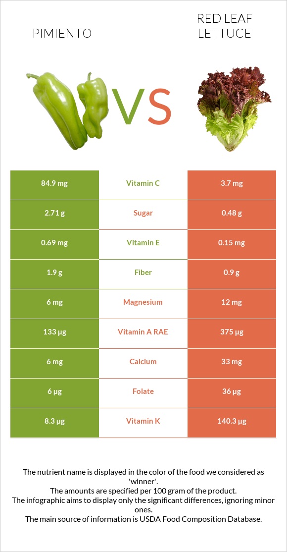 Պղպեղ vs Red leaf lettuce infographic