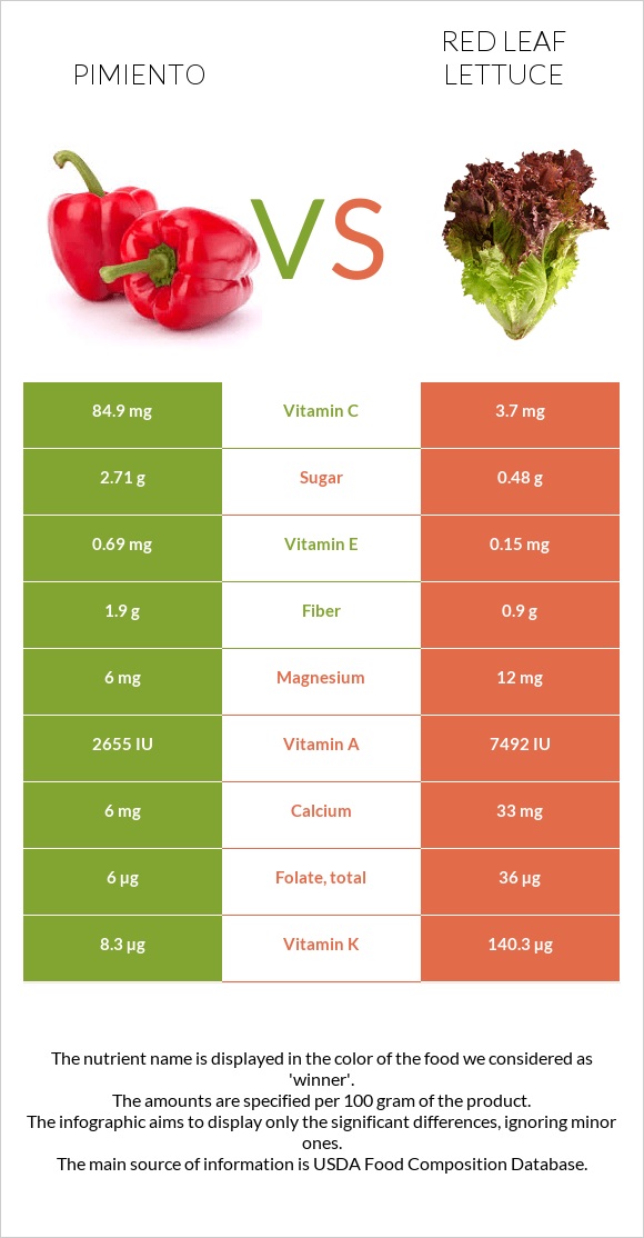 Pimiento vs Red leaf lettuce infographic