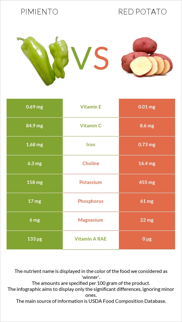Pimiento vs Red potato infographic