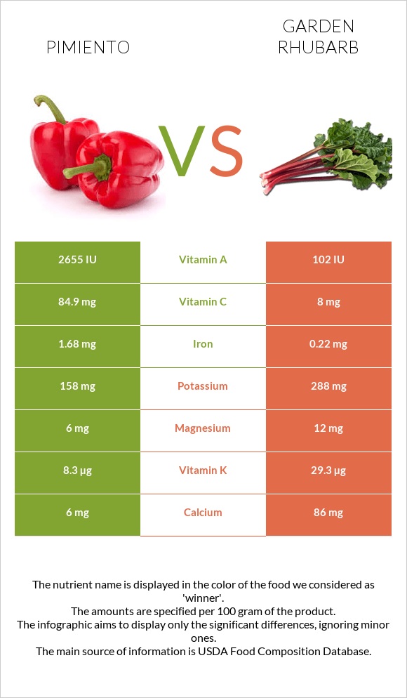 Pimiento vs Garden rhubarb infographic