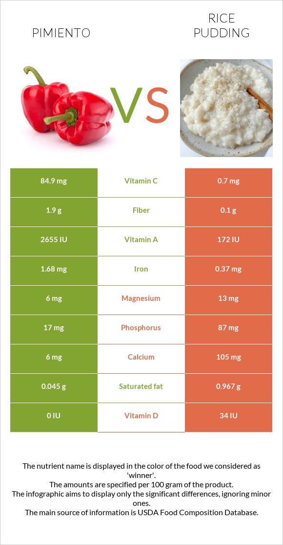 Պղպեղ vs Բրնձով պուդինգ infographic