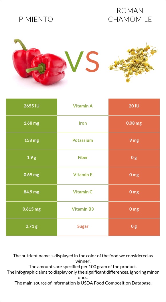 Pimiento vs Roman chamomile infographic