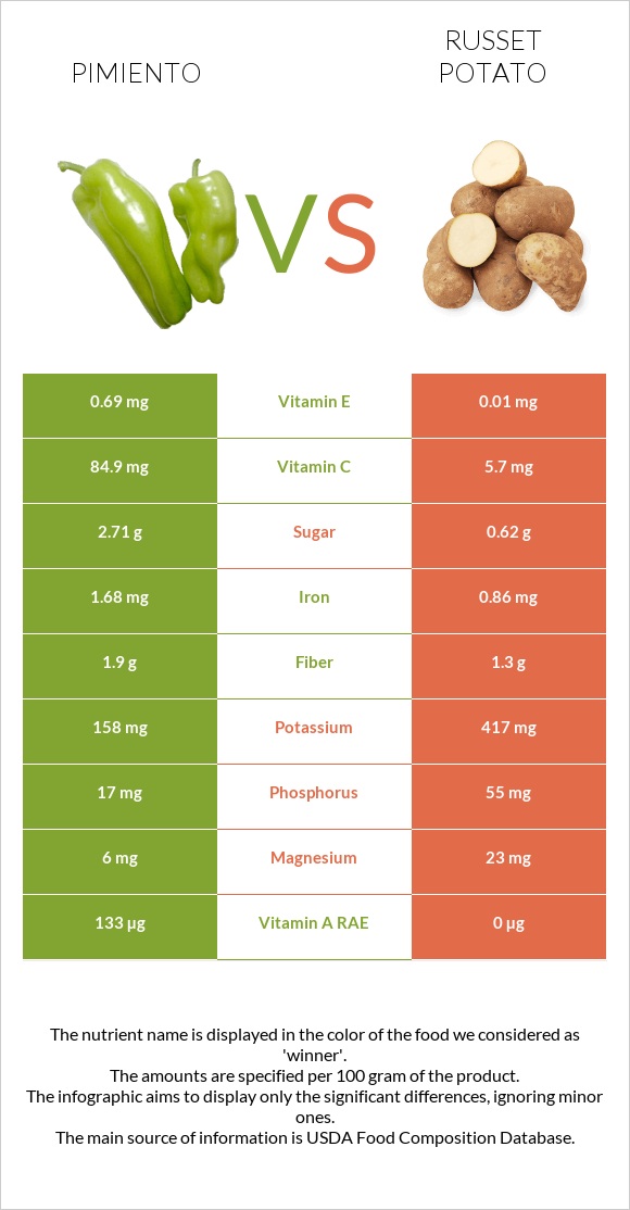 Պղպեղ vs Potatoes, Russet, flesh and skin, baked infographic
