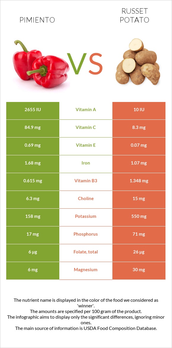 Պղպեղ vs Potatoes, Russet, flesh and skin, baked infographic