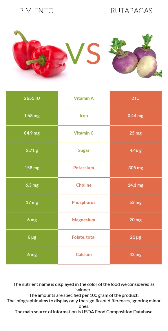 Pimiento vs Rutabagas infographic