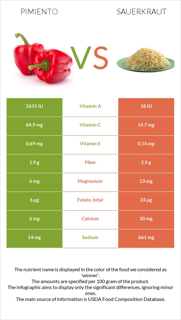 Pimiento vs Sauerkraut infographic