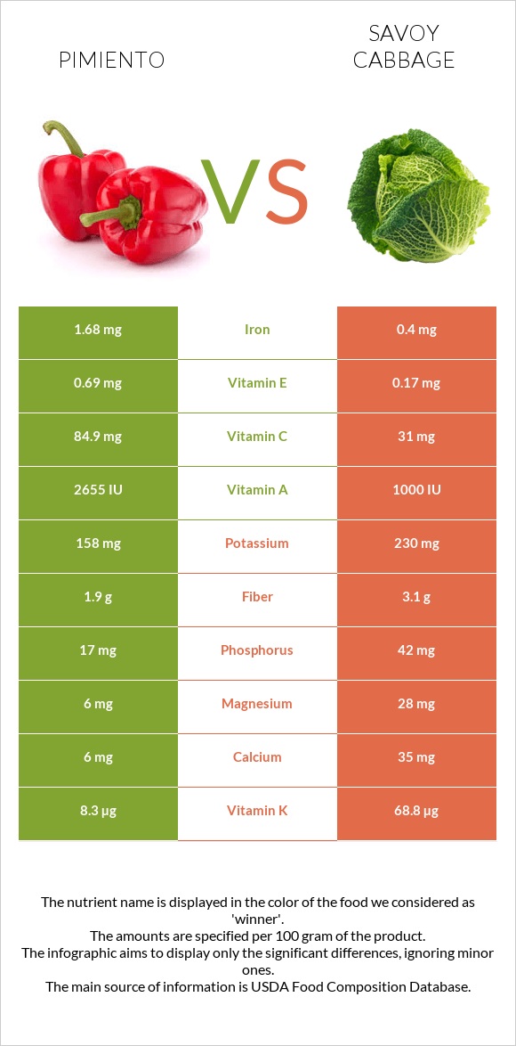 Pimiento vs Savoy cabbage infographic