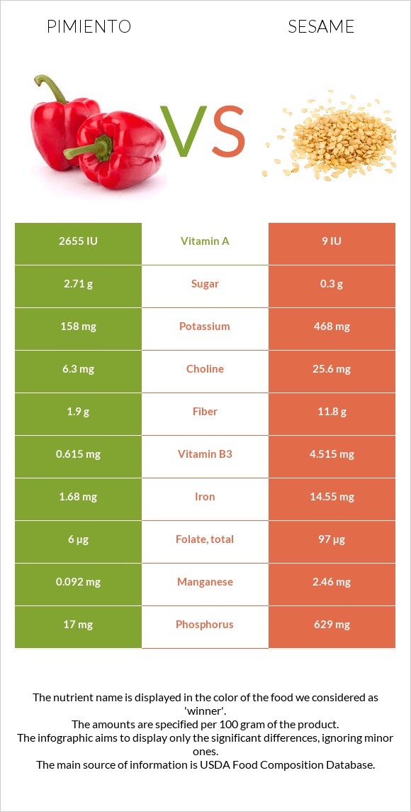 Pimiento vs Sesame infographic
