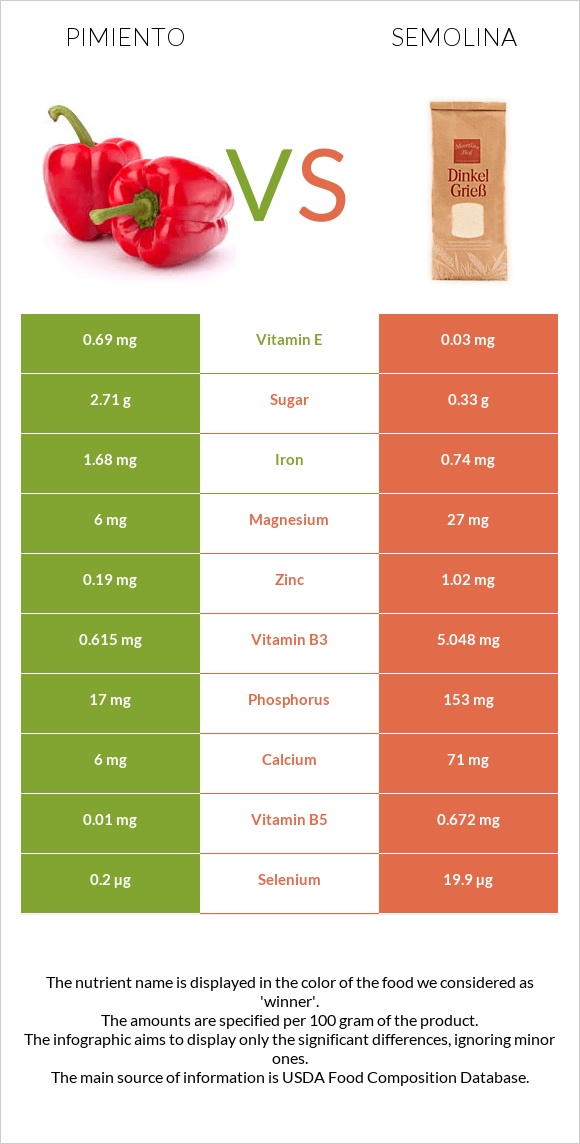 Pimiento vs Semolina infographic