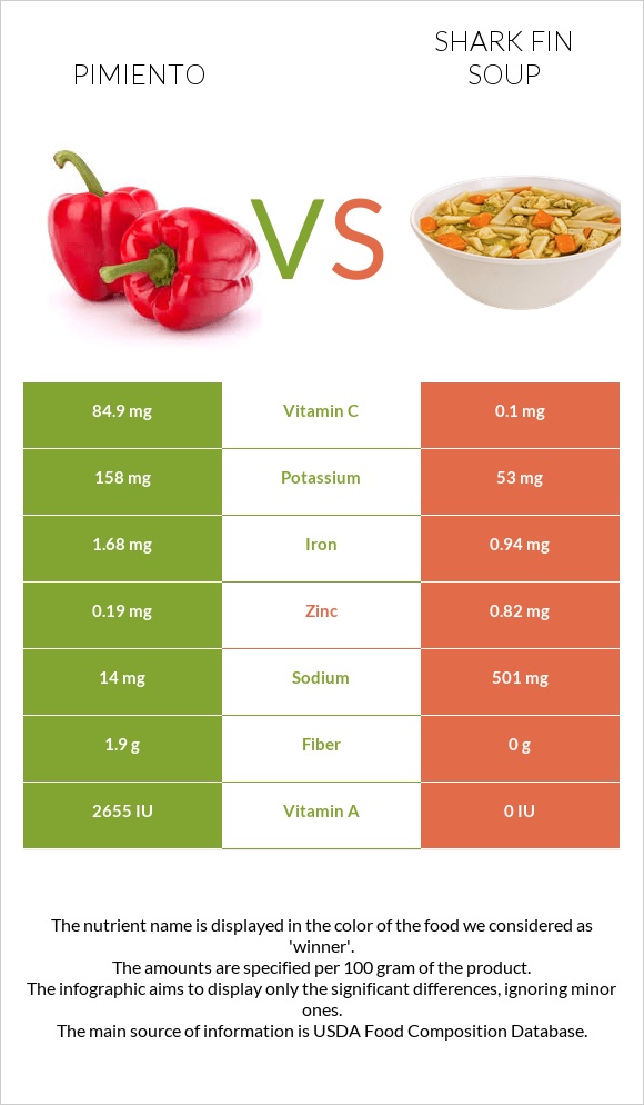 Pimiento vs Shark fin soup infographic